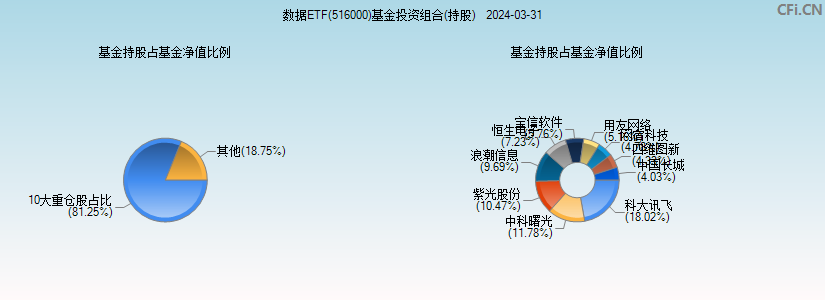 数据ETF(516000)基金投资组合(持股)图