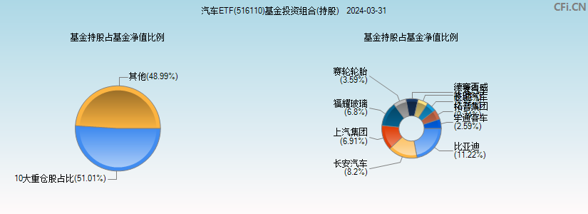 汽车ETF(516110)基金投资组合(持股)图