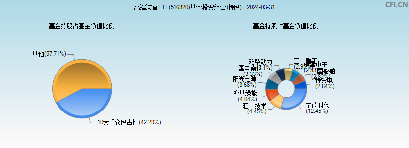 高端装备ETF(516320)基金投资组合(持股)图