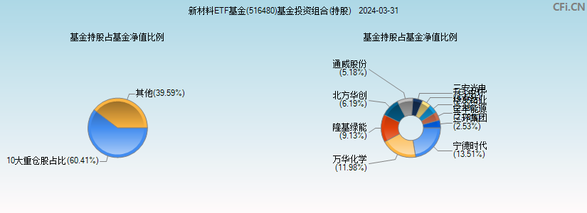 新材料ETF基金(516480)基金投资组合(持股)图