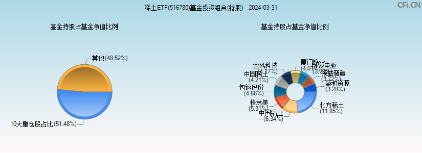 稀土ETF(516780)基金投资组合(持股)图