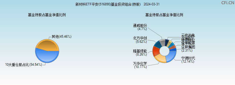 新材料ETF平安(516890)基金投资组合(持股)图