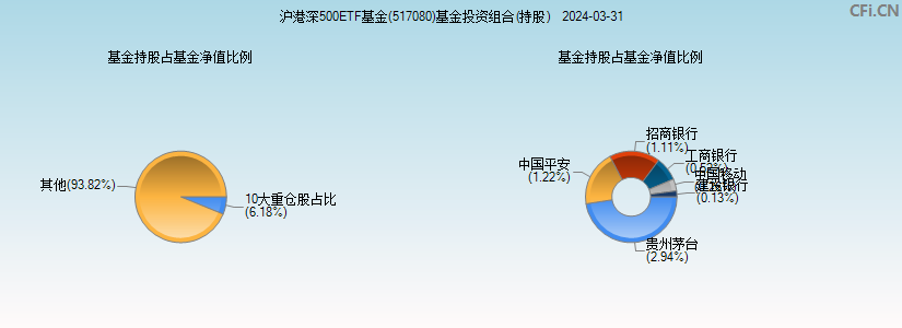沪港深500ETF基金(517080)基金投资组合(持股)图