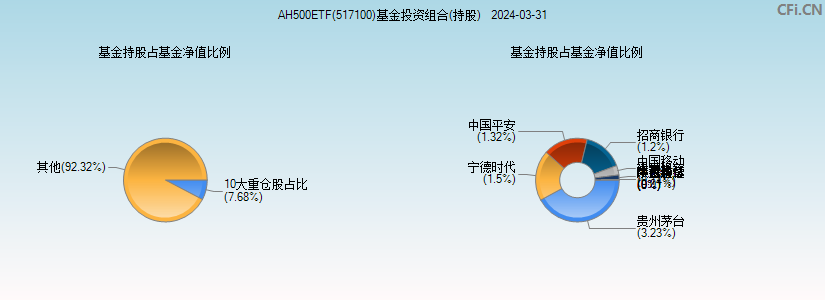 AH500ETF(517100)基金投资组合(持股)图