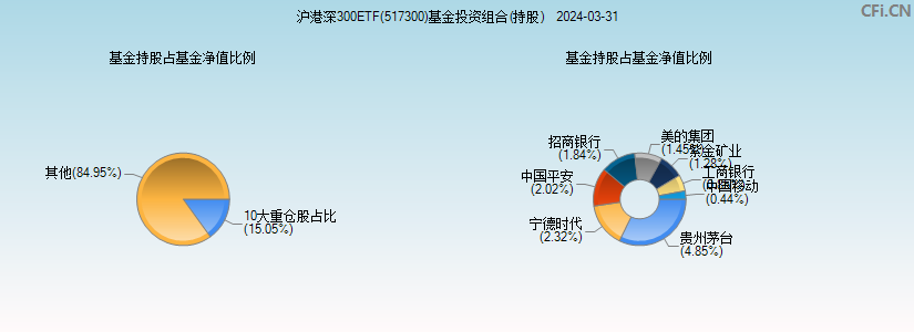 沪港深300ETF(517300)基金投资组合(持股)图