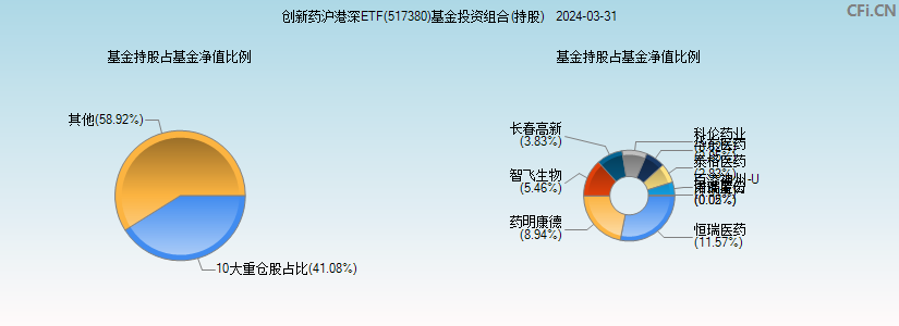创新药沪港深ETF(517380)基金投资组合(持股)图