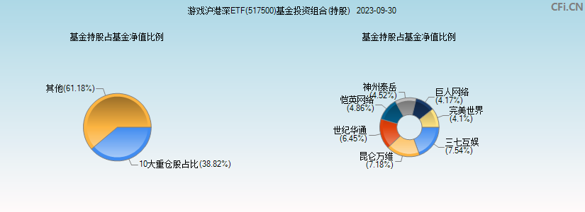 游戏沪港深ETF(517500)基金投资组合(持股)图