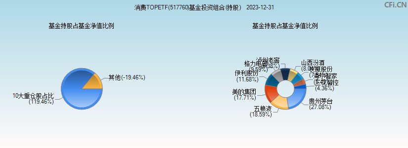 消费TOPETF(517760)基金投资组合(持股)图