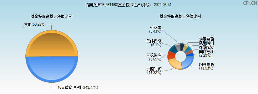 锂电池ETF(561160)基金投资组合(持股)图