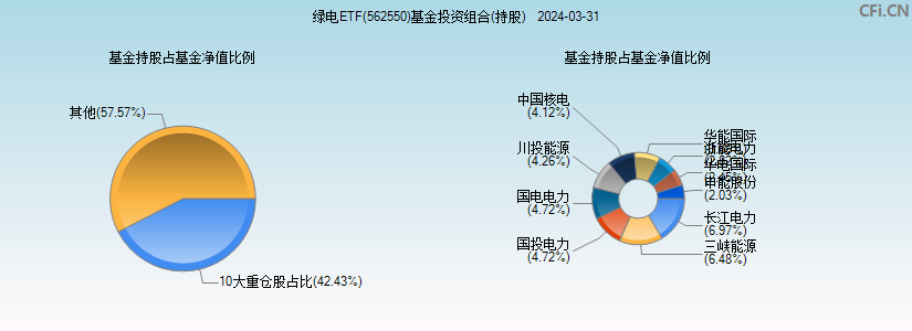 绿电ETF(562550)基金投资组合(持股)图