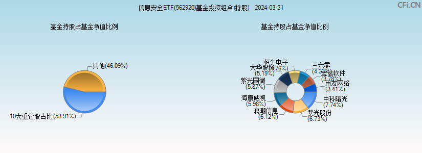 信息安全ETF(562920)基金投资组合(持股)图