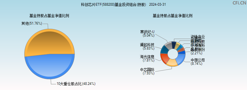科创芯片ETF(588200)基金投资组合(持股)图