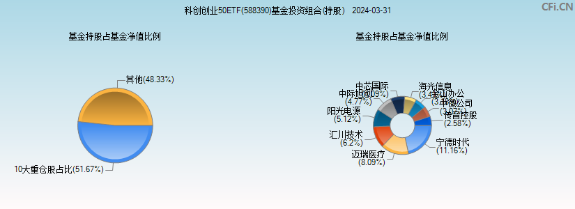科创创业50ETF(588390)基金投资组合(持股)图