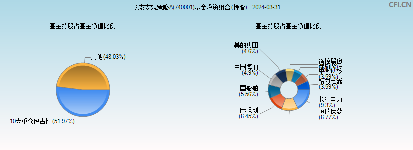 长安宏观策略A(740001)基金投资组合(持股)图
