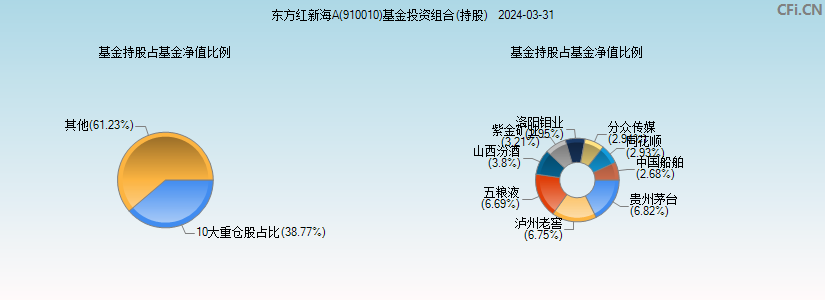 东方红新海A(910010)基金投资组合(持股)图