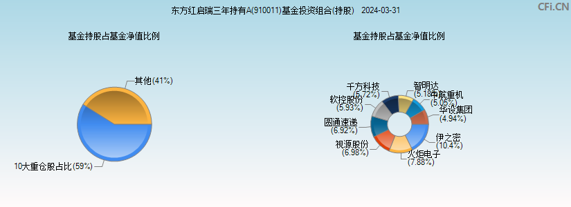 东方红启瑞三年持有A(910011)基金投资组合(持股)图
