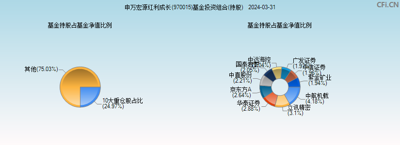 申万宏源红利成长(970015)基金投资组合(持股)图