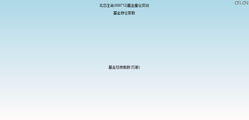 北芯生命(688712)基金重仓变动图