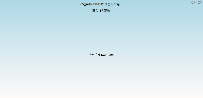 C视涯-UW(688781)基金重仓变动图