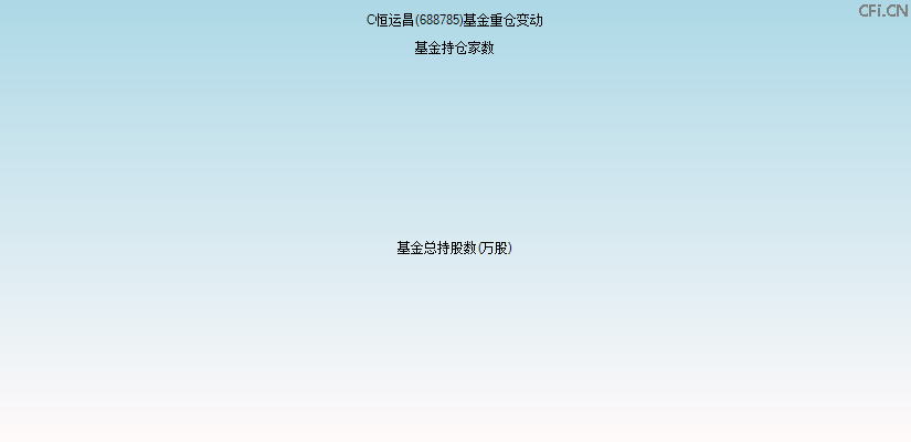 C恒运昌(688785)基金重仓变动图