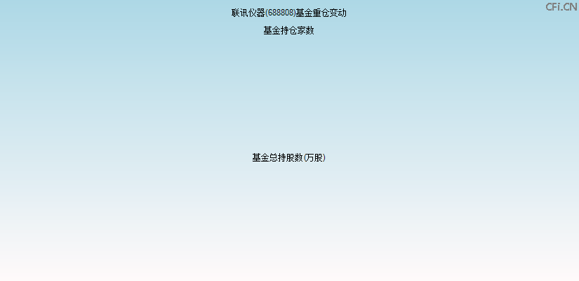 联讯仪器(688808)基金重仓变动图