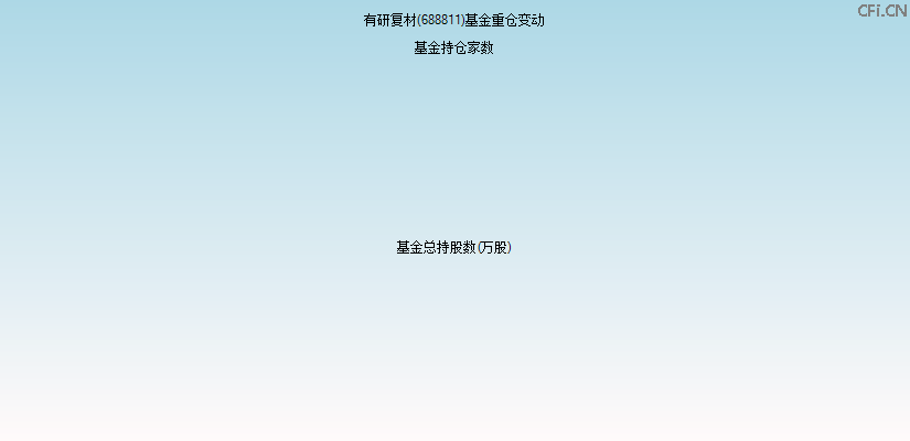 有研复材(688811)基金重仓变动图