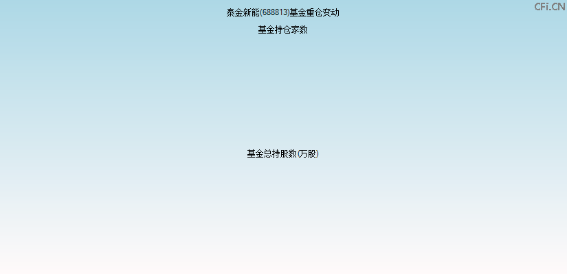 泰金新能(688813)基金重仓变动图