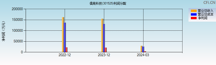 儒竞科技(301525)利润分配表图