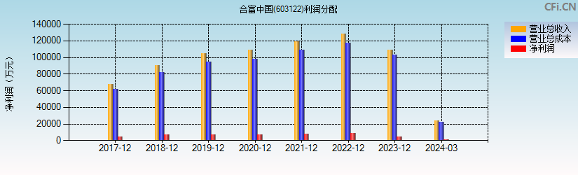 合富中国(603122)利润分配表图