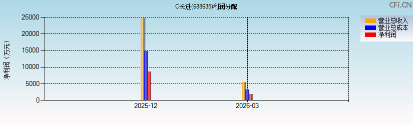 C长进(688635)利润分配表图