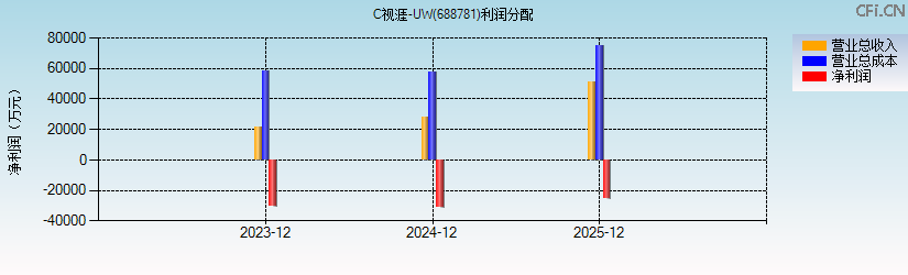 N视涯-UW(688781)利润分配表图