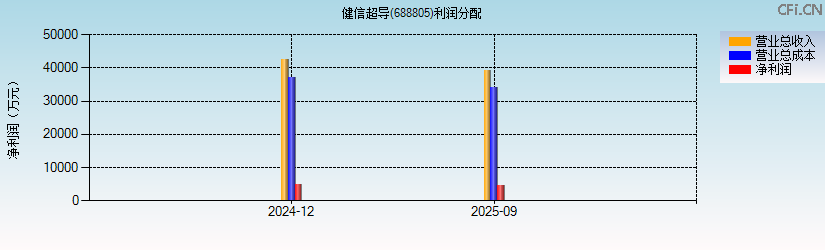 健信超导(688805)利润分配表图