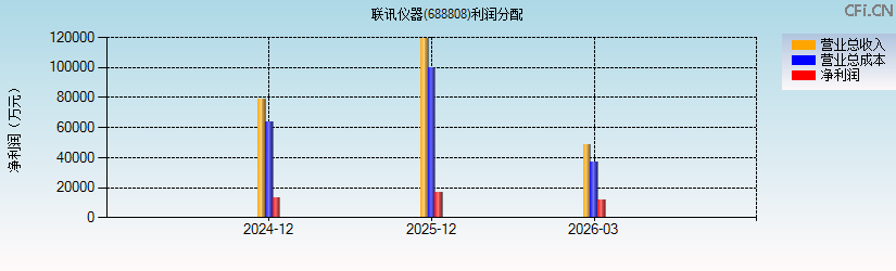 联讯仪器(688808)利润分配表图