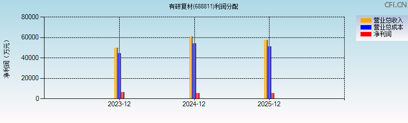 有研复材(688811)利润分配表图