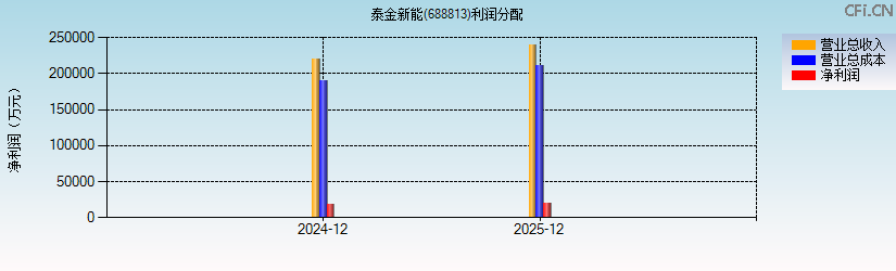 泰金新能(688813)利润分配表图