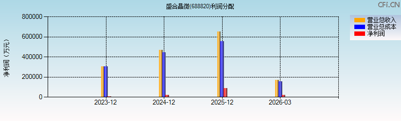 盛合晶微(688820)利润分配表图
