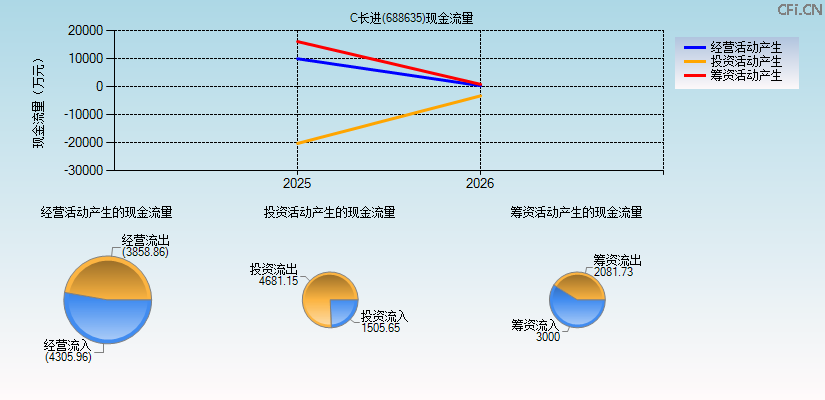 C长进(688635)现金流量表图