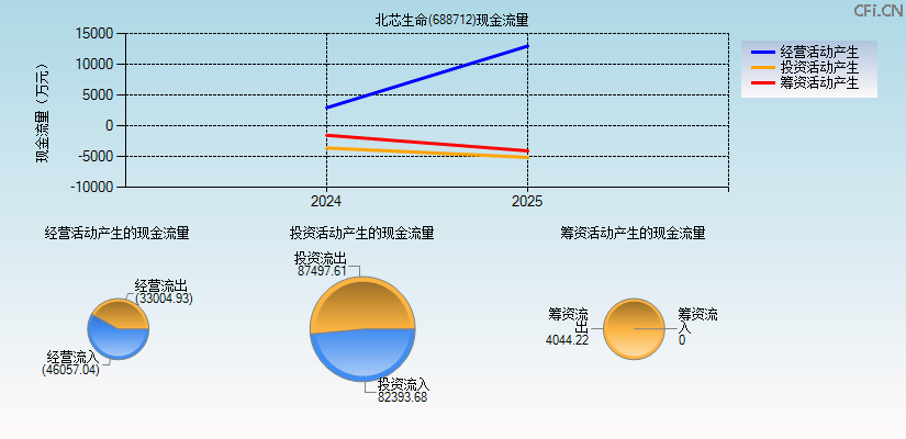 北芯生命(688712)现金流量表图