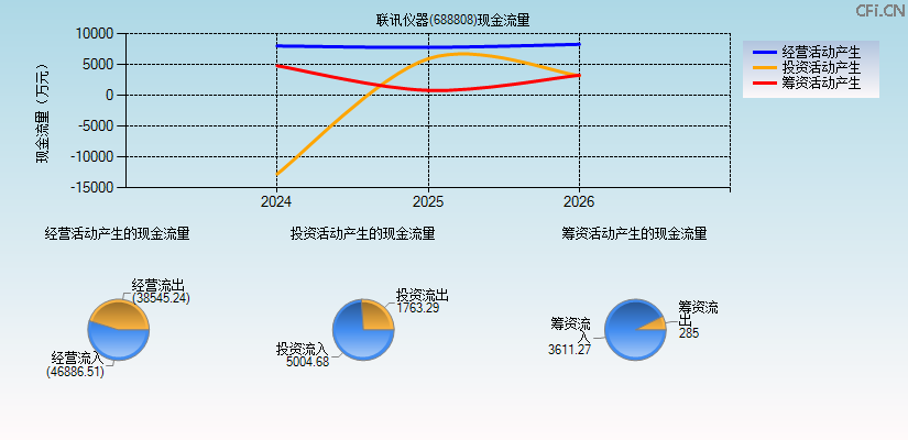 联讯仪器(688808)现金流量表图