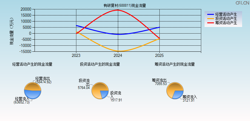 有研复材(688811)现金流量表图