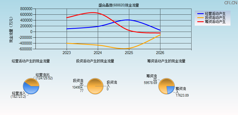 盛合晶微(688820)现金流量表图