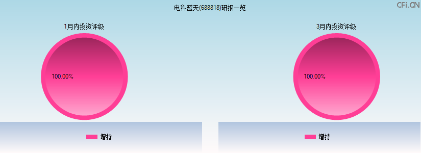 电科蓝天(688818)研报一览