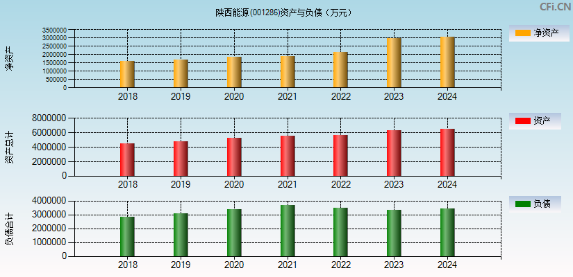陕西能源(001286)资产负债表图