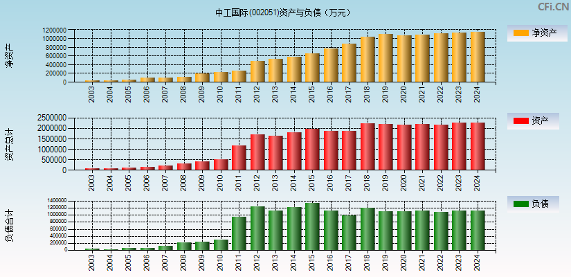 中工国际(002051)资产负债表图