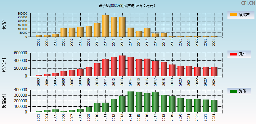獐子岛(002069)资产负债表图