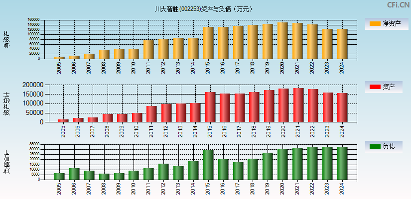 川大智胜(002253)资产负债表图