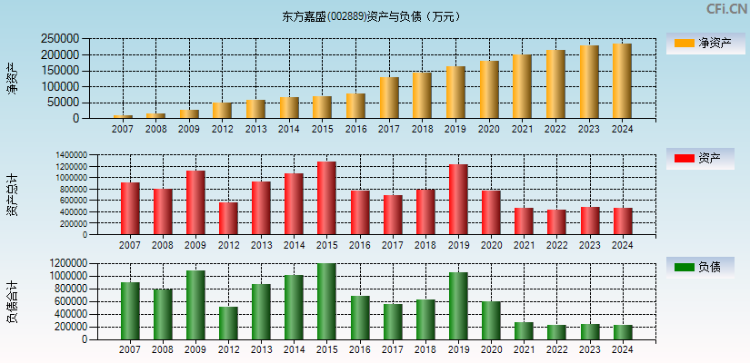 东方嘉盛(002889)资产负债表图