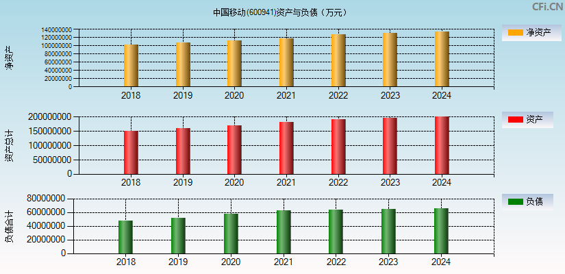 中国移动(600941)资产负债表图
