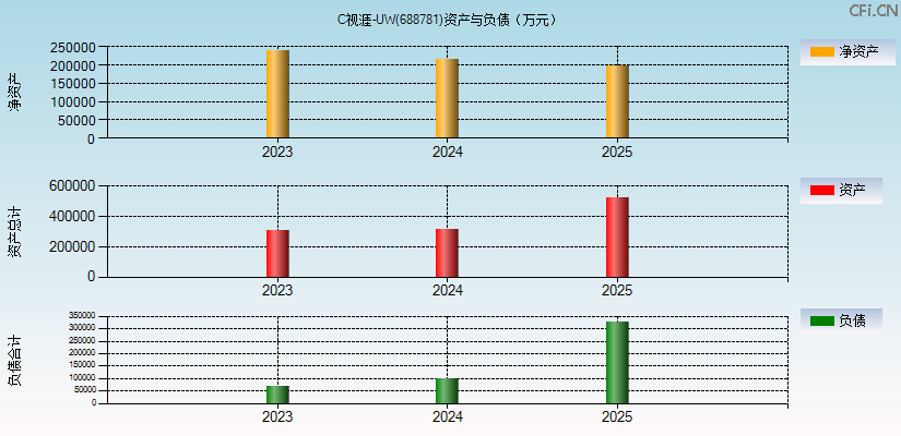 C视涯-UW(688781)资产负债表图