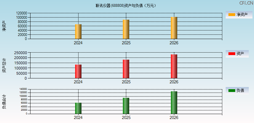 联讯仪器(688808)资产负债表图